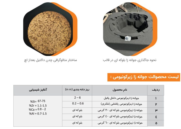 لیست جوانه زا
